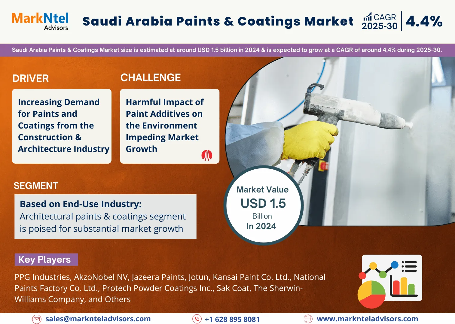 Saudi Arabia Paints & Coatings Market
