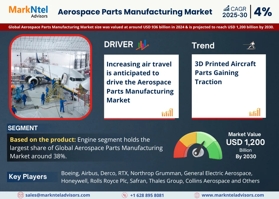 Global Aerospace Parts Manufacturing Market Research Report: Forecast (2025-2030)