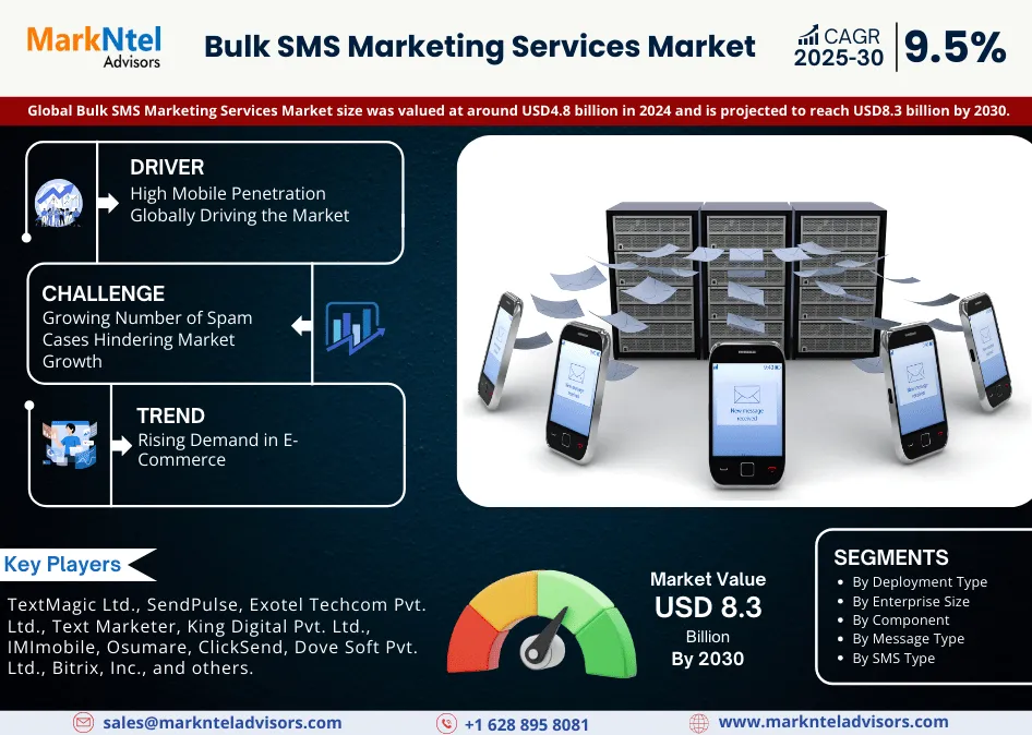 Global Bulk SMS Market