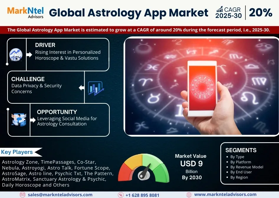 Global Astrology App Market