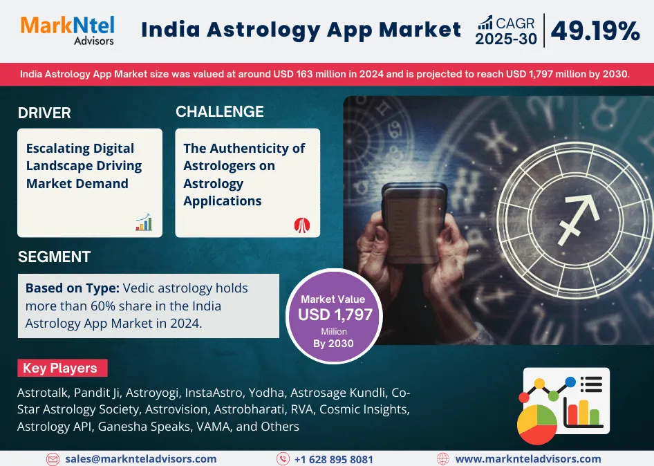 India Astrology App Market Research Report: Forecast (2025-2030)