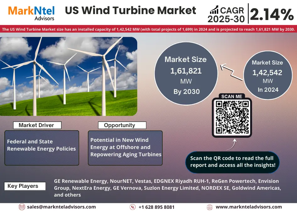 US Wind Turbine Market Research Report: Forecast (2025-2030)