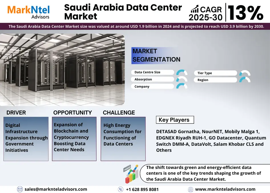 Saudi Arabia Data Center Market Research Report: Forecast (2025-2030)