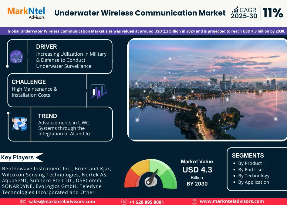 Global Underwater Wireless Communication Market Research Report: Forecast (2025-2030)