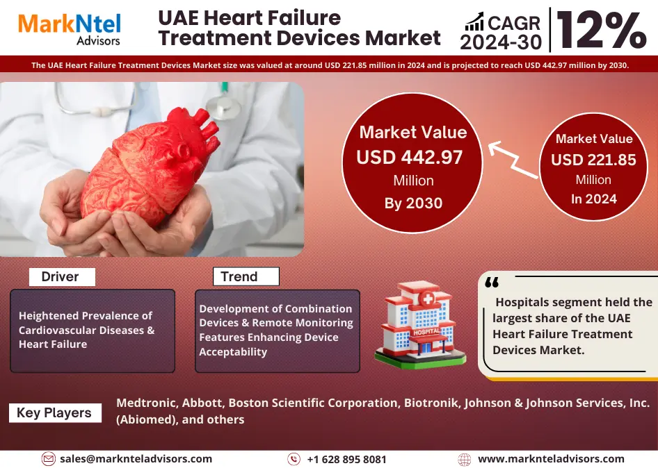 UAE Heart Failure Treatment Devices Market