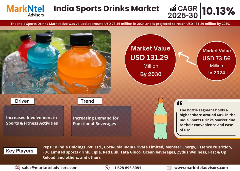 India Sports Drinks Market Research Report: Forecast (2025-2030)