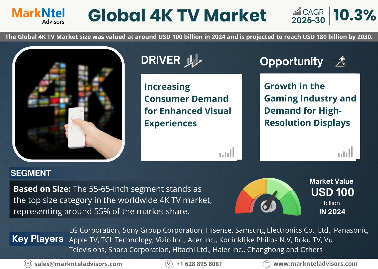 Global 4K TV Market Research Report: Forecast (2025-2030)