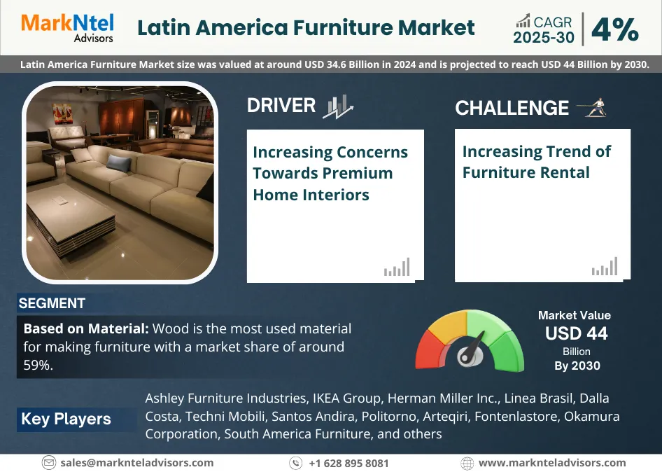 Latin America Furniture Market Size, Growth & Outlook By 2030