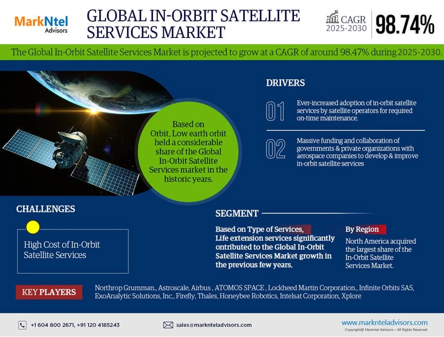 Global In-Orbit Satellite Services Market Research Report: Forecast (2025-2030)