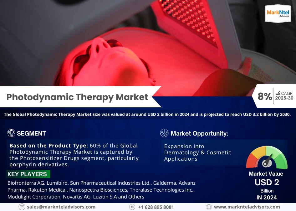 Global Photodynamic Therapy Market Research Report: Forecast (2025-2030)
