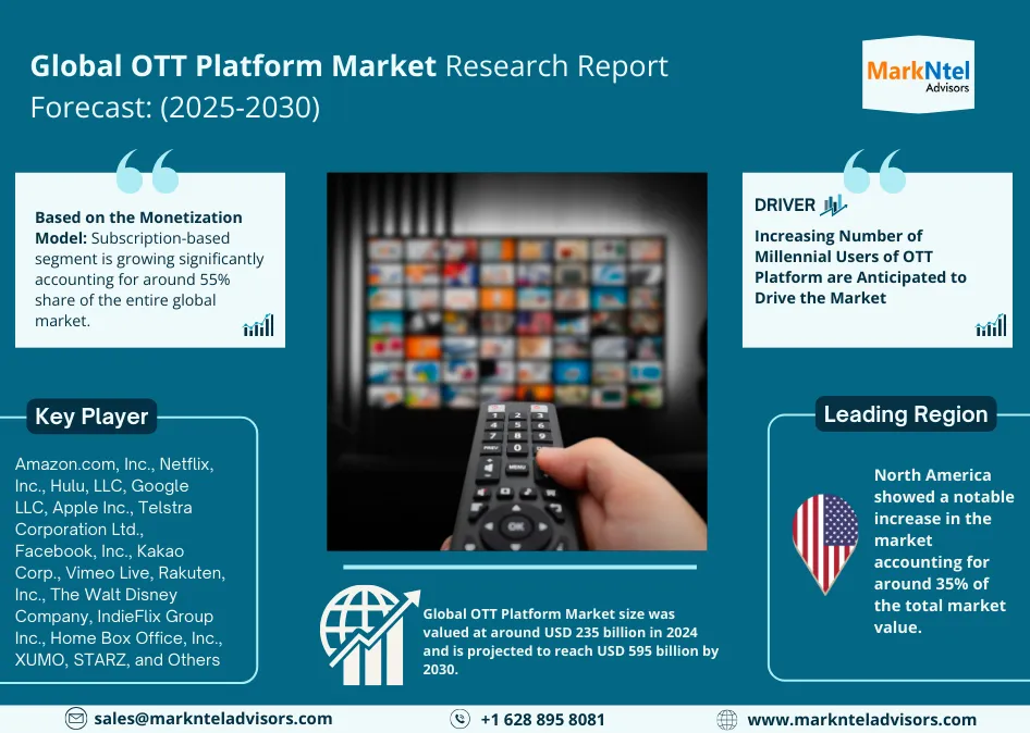 Global OTT Platform Market