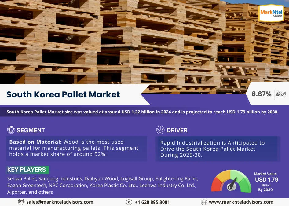 South Korea Pallet Market Research Report: Forecast (2025-2030)
