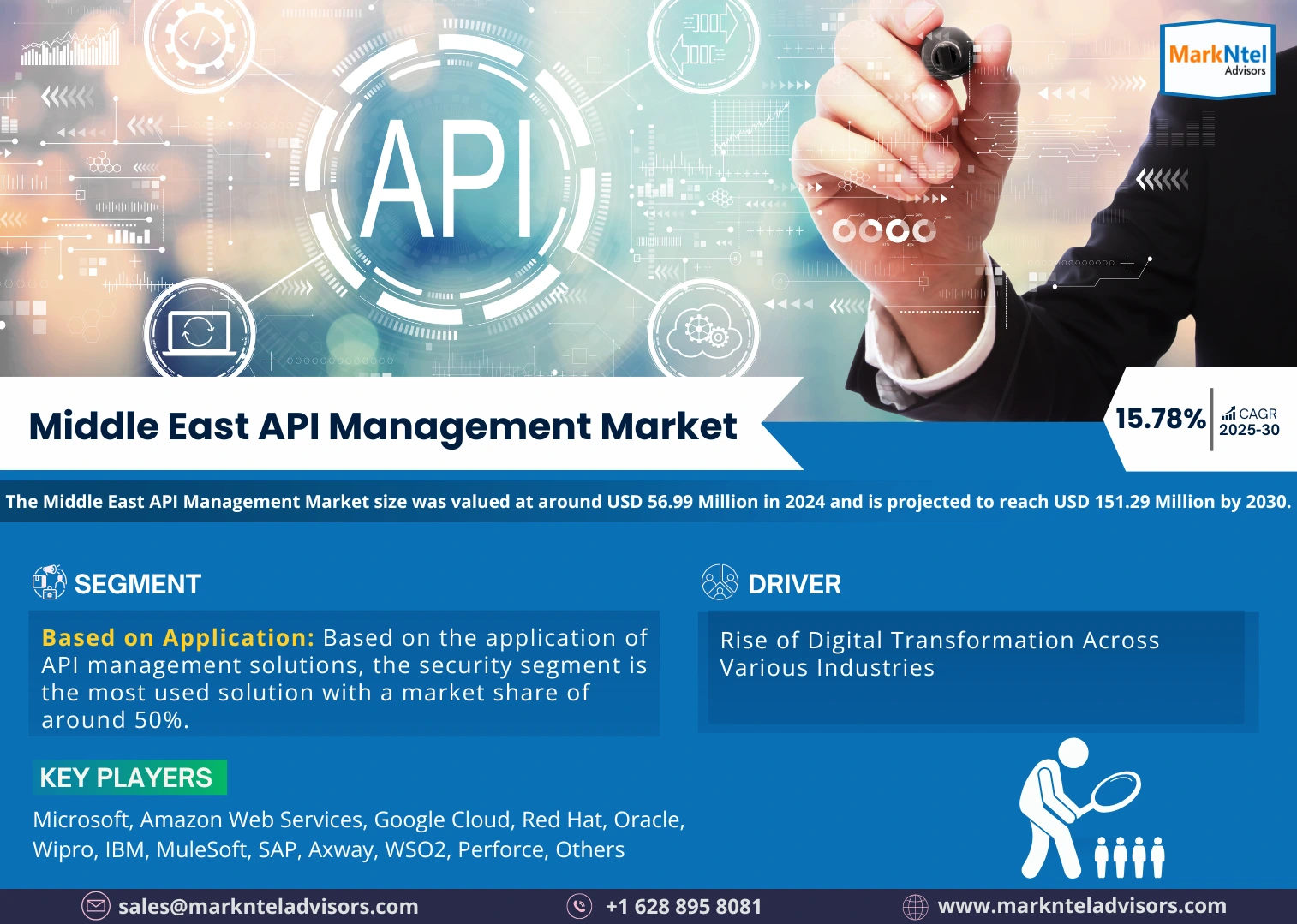 Middle East API Management Market Research Report: Forecast (2025-2030)