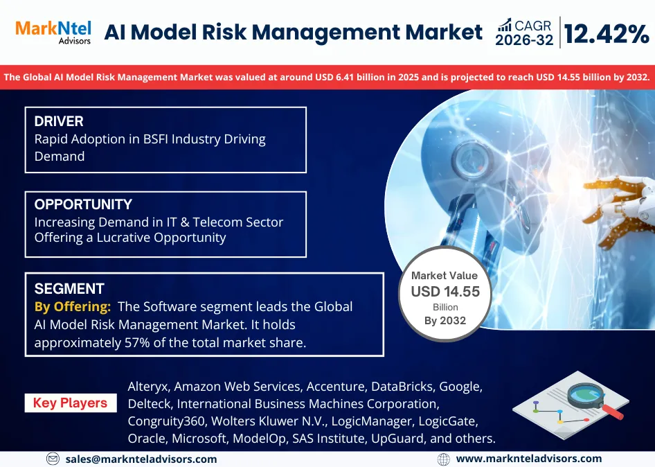 AI Model Risk Management Market Size, Share & Outlook 2032