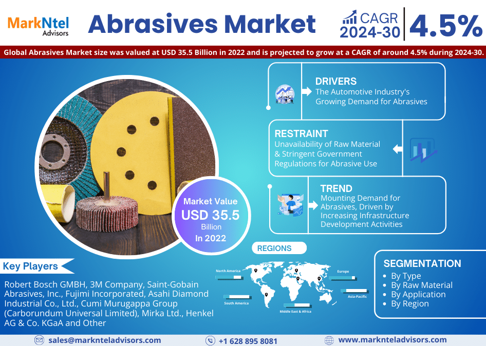 Global Abrasives Market Research Report: Forecast (2024-2030)