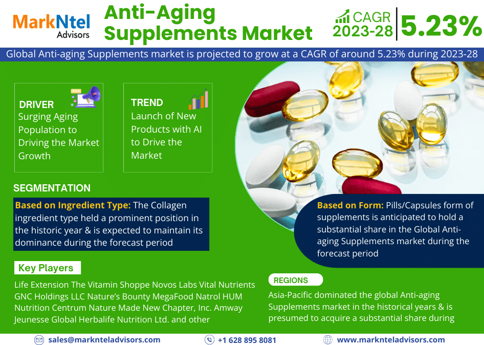 Global Anti-Aging Supplements Market