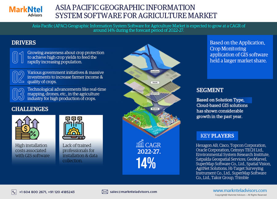 Asia Pacific Geographic Information System Software (GIS) for Agriculture Market