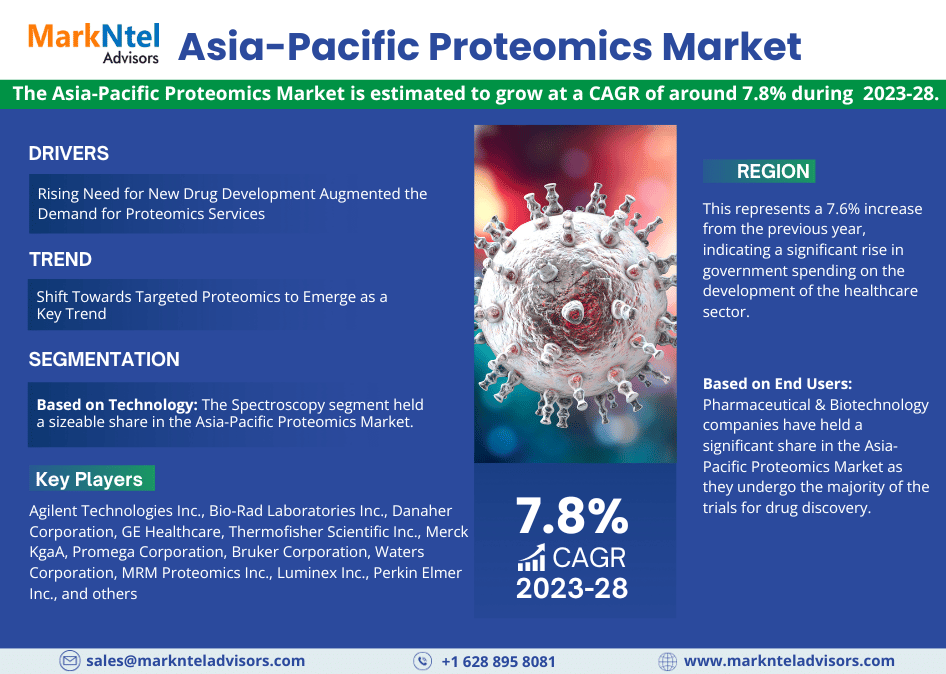 Asia-Pacific Proteomics Market Research Report: Forecast (2023-2028)