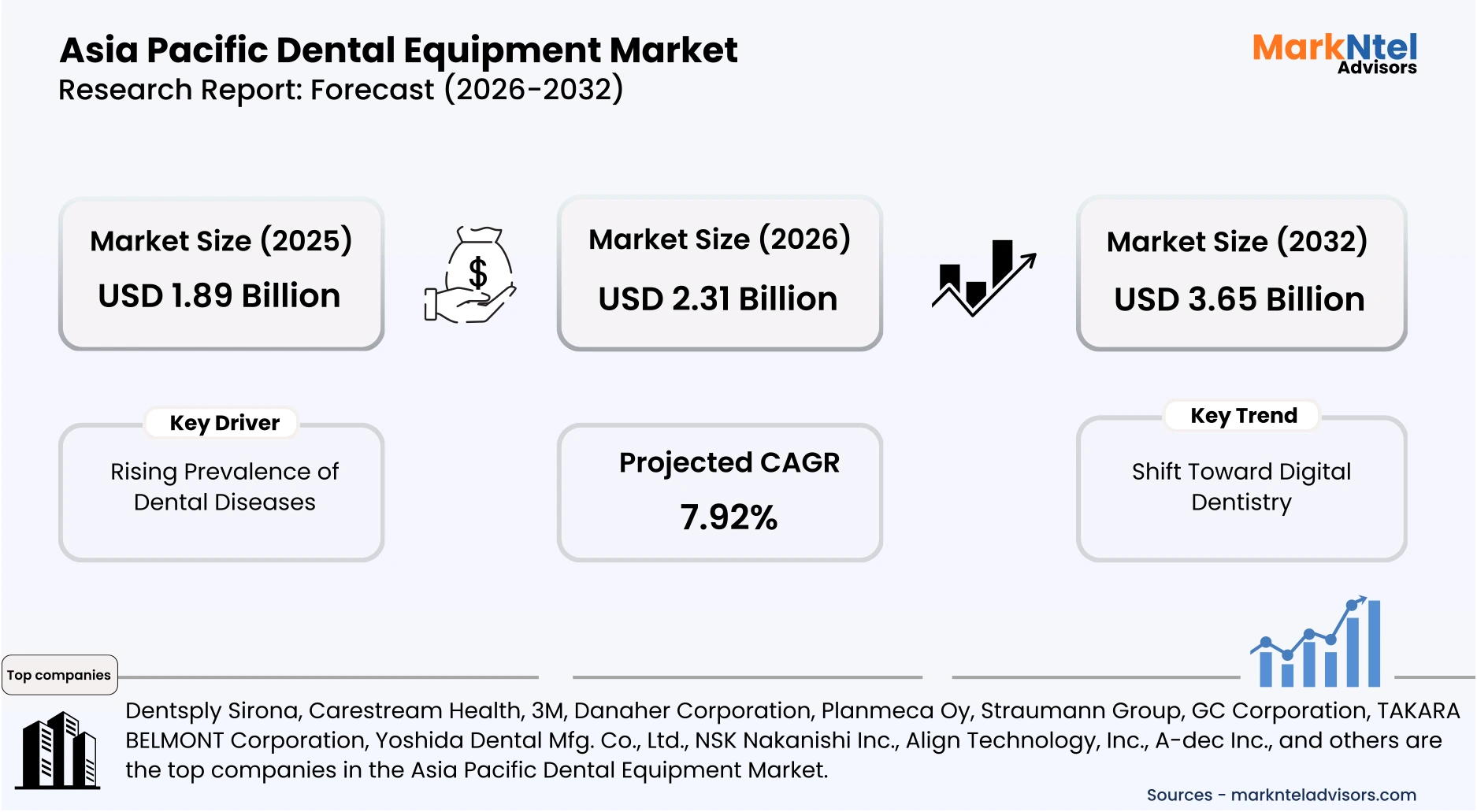 Asia Pacific dental equipment market size growth chart 2026-2032 uploads/infographic/Asia-pacific-dental-equipment-market.webp