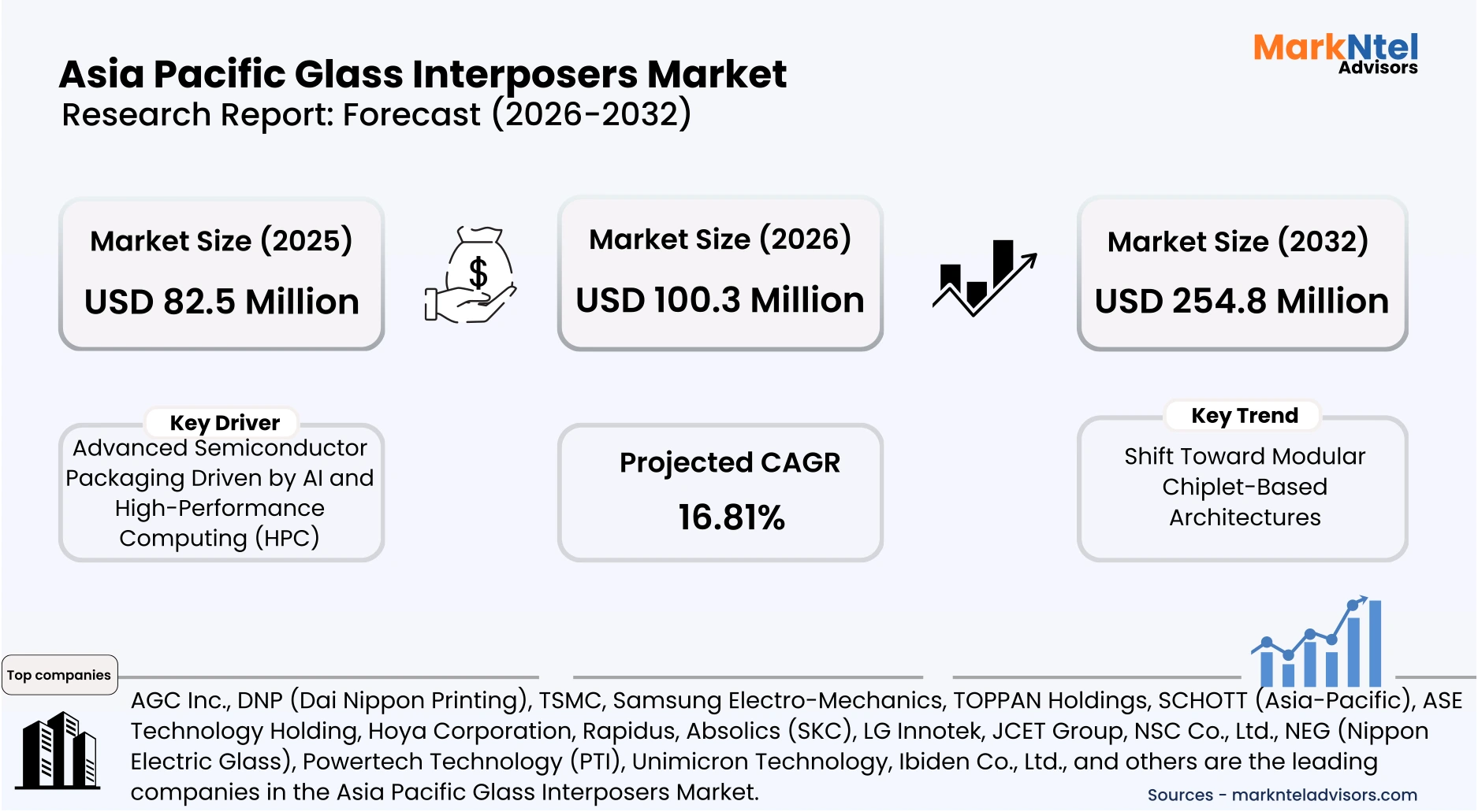 Asia Pacific glass interposers market growth trends and semiconductor applications uploads/infographic/Asia-pacific-glass-interposers-market.webp
