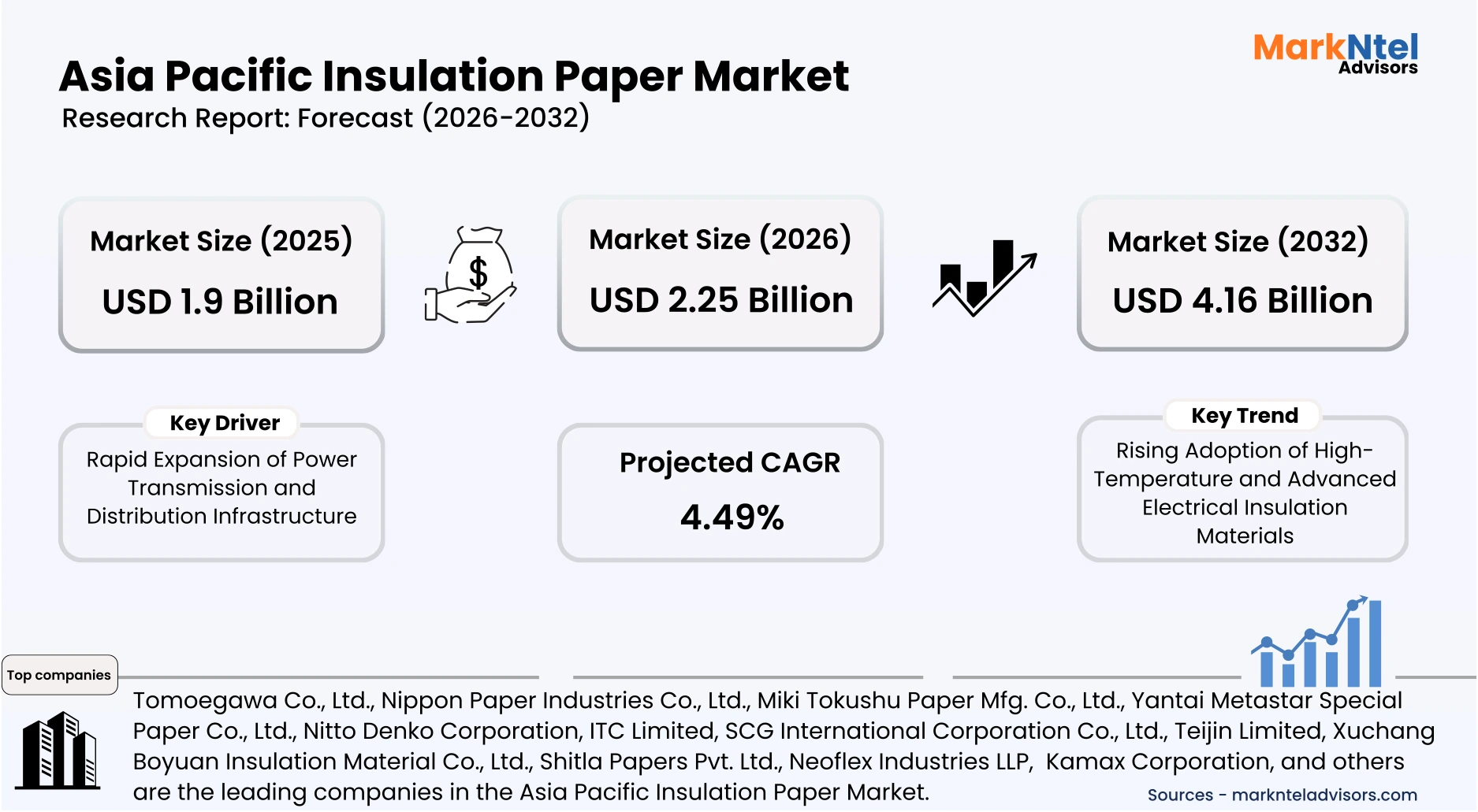 insulation paper industry forecast APAC
