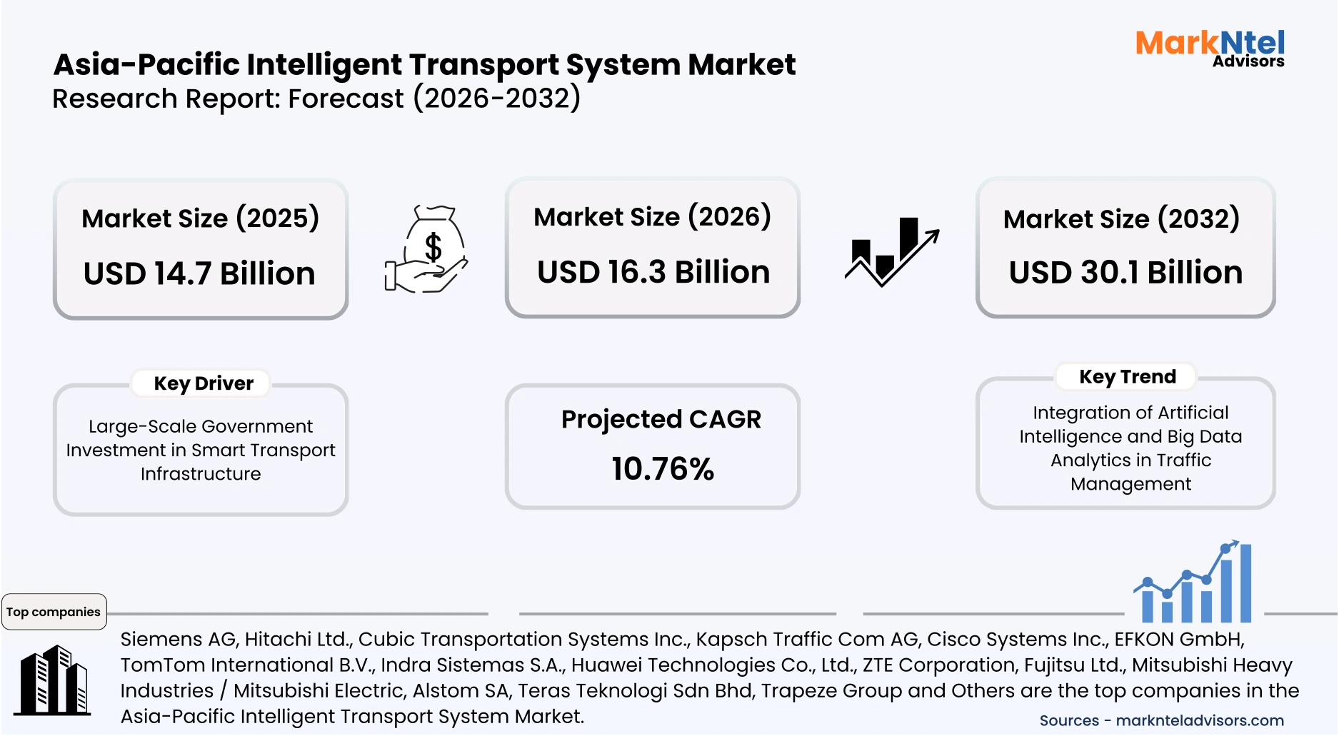Asia-Pacific Intelligent Transport System Market uploads/infographic/Asia-pacific-intelligent-transport-system-market.webp
