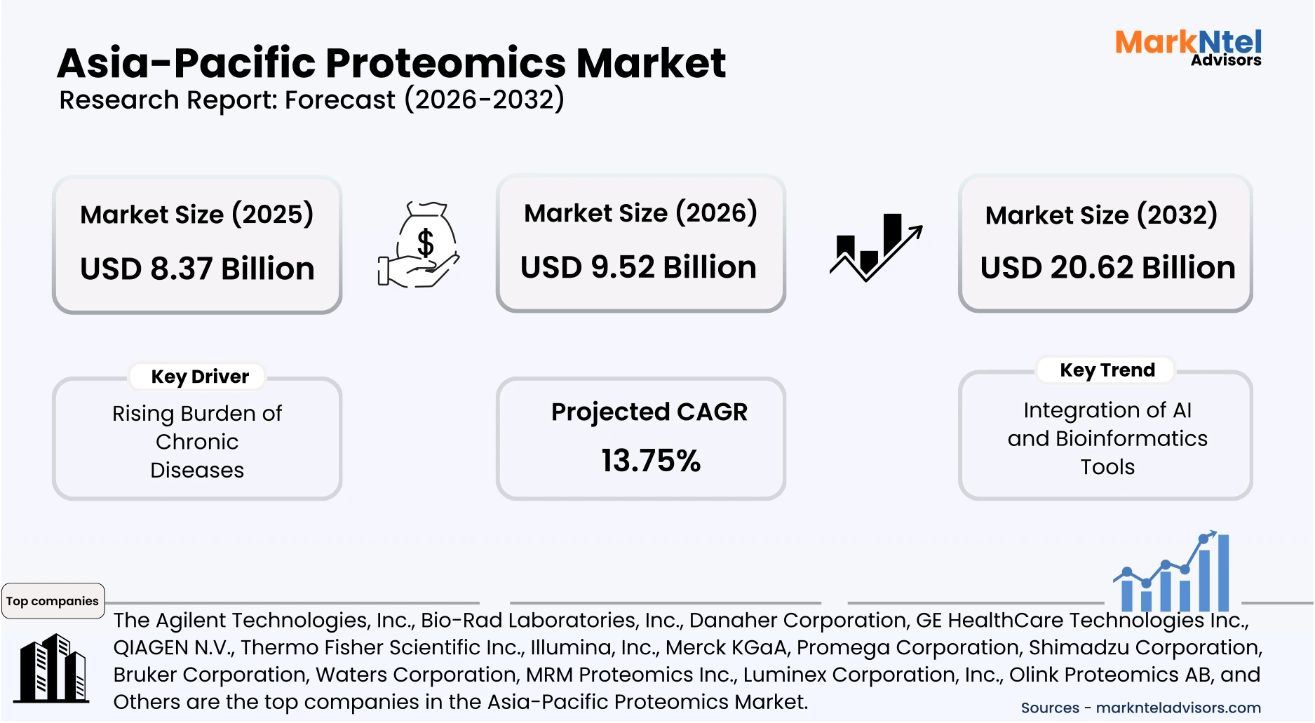 Proteomics industry growth trends Asia-Pacific region