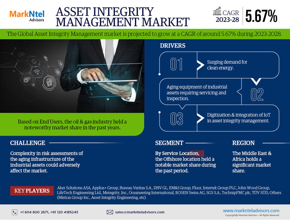 Global Asset Integrity Management Market Research Report: Forecast (2023-2028)