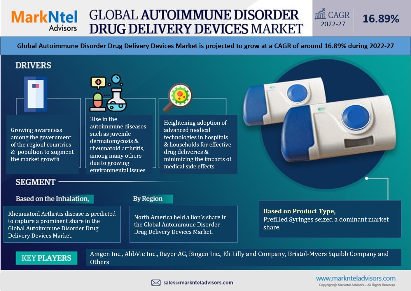 Global Autoimmune Disorder Drug Delivery Devices Market