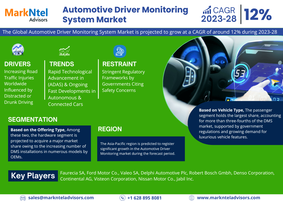 Global Automotive Driver Monitoring System Market