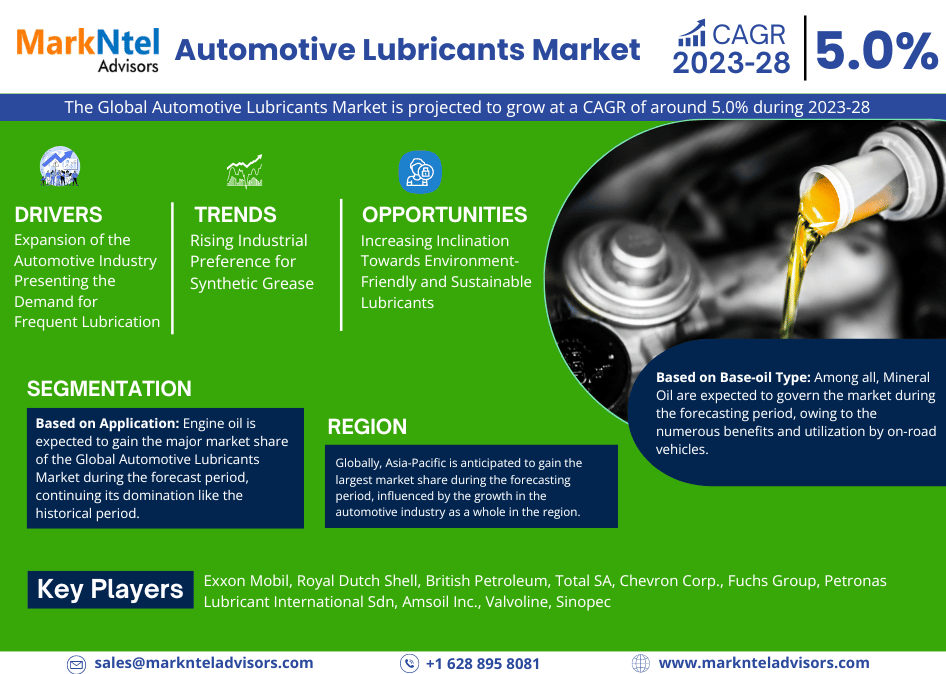 Global Automotive Lubricants Market