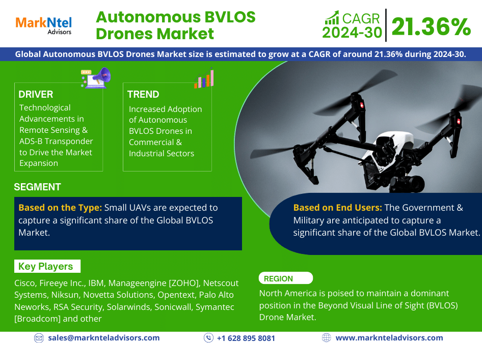 Global Autonomous BVLOS Drones Market Research Report: Forecast (2024-2030)