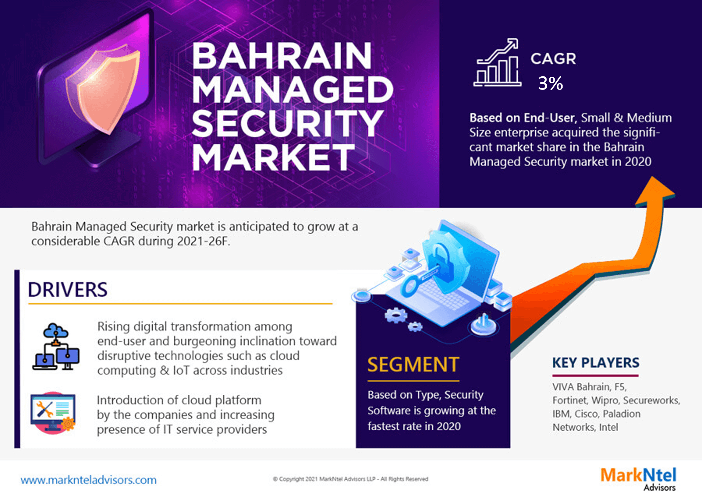 Bahrain Managed Security Market Research Report: Forecast (2021-2026)