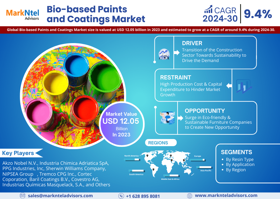 Global Bio-based Paints and Coatings Market