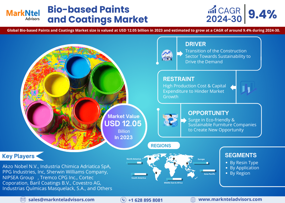 Global Bio-based Paints and Coatings Market Research Report: Forecast (2024-2030)