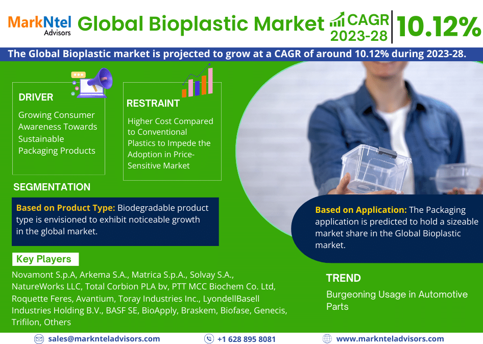 Global Bioplastic Market Research Report: Forecast (2023-2028)