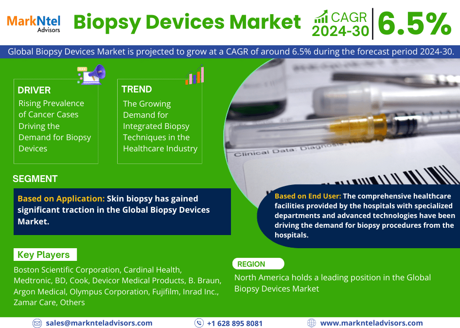 Global Biopsy Devices Market Research Report: Forecast (2024-2030)