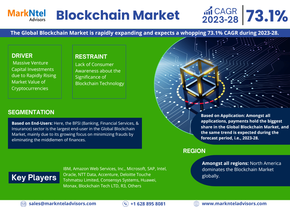 Global Blockchain Market Research Report: Forecast (2023-2028)