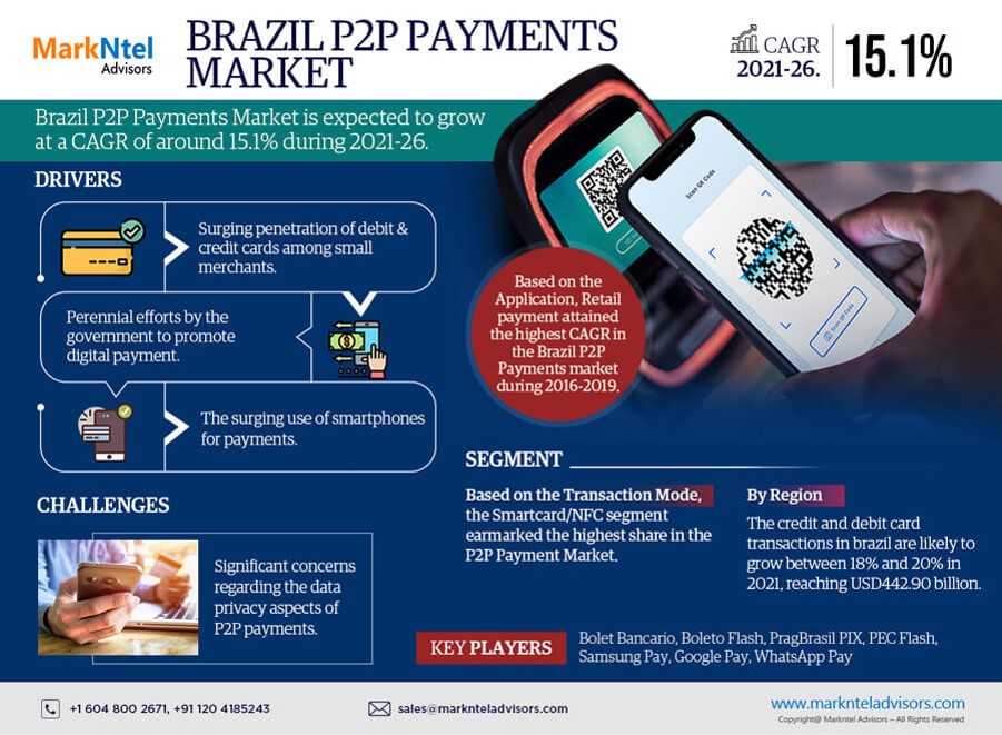 Brazil P2P (Peer to Peer) Payments Market