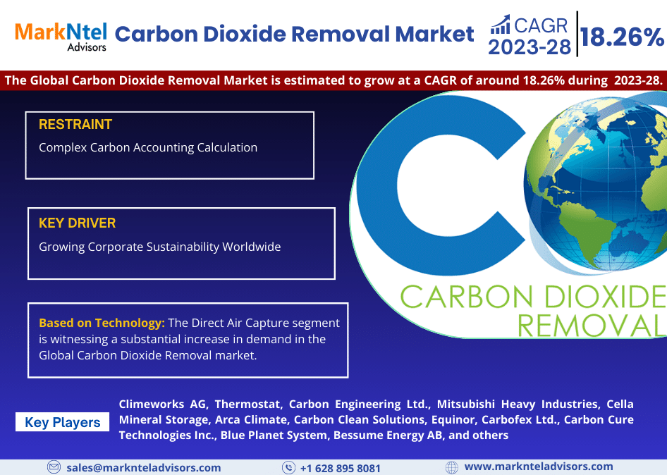 Global Carbon Dioxide Removal Market Research Report