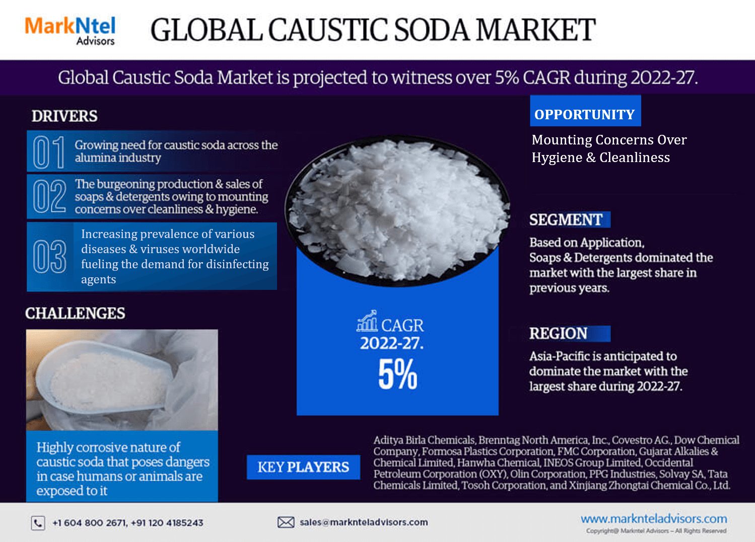 Global Caustic Soda Market Research Report 