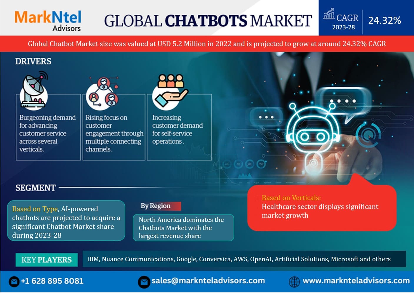 Global Chatbot Market Research Report: Forecast (2023-2028)