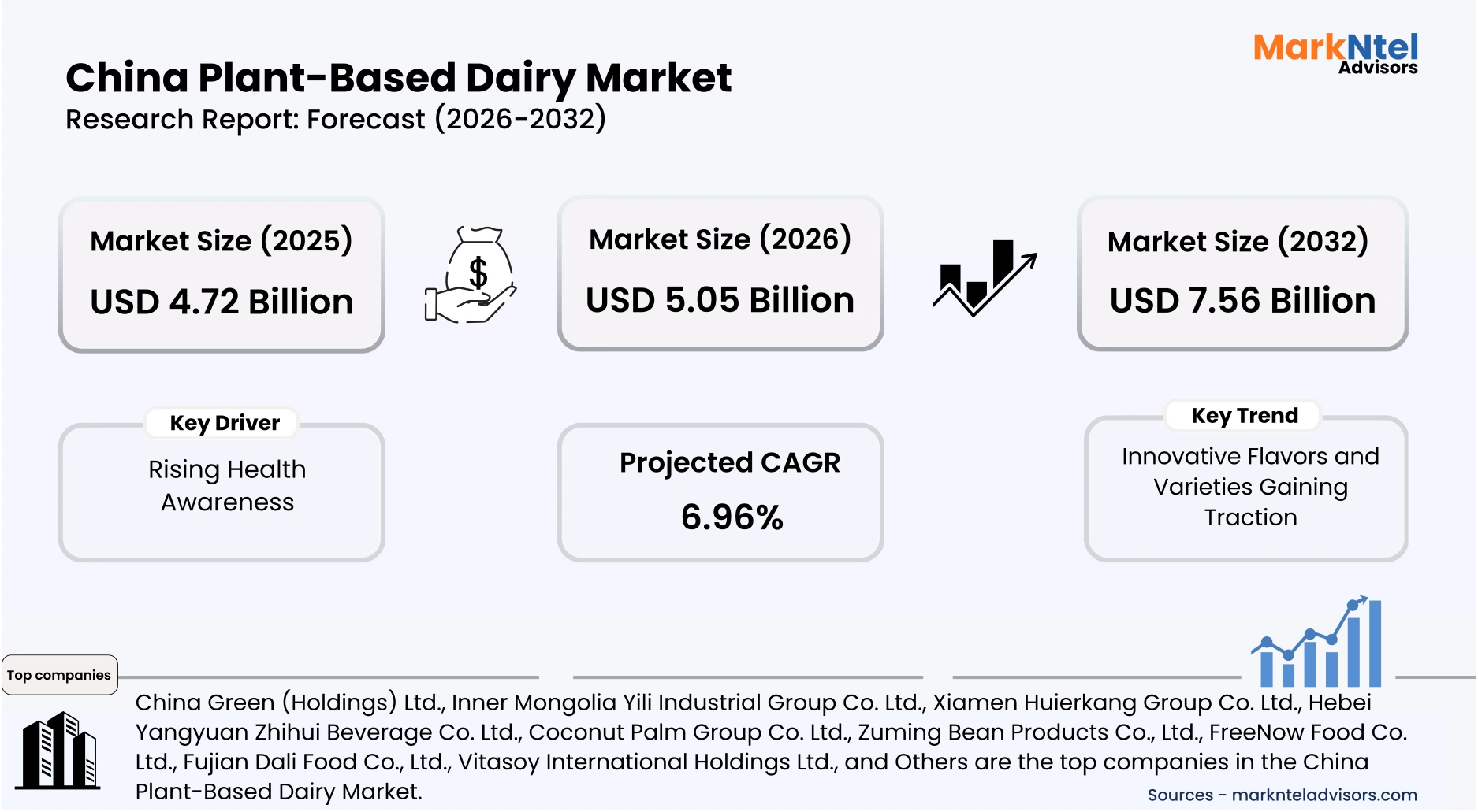 China plant dairy CAGR 6.96 percent forecast graph uploads/infographic/China-plant-based-dairy-market.webp