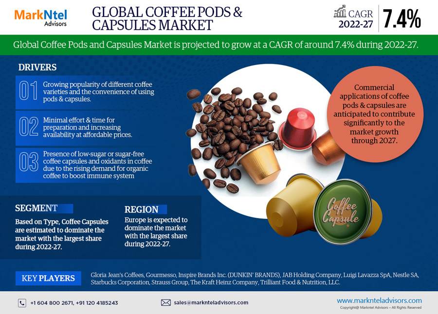 Global Coffee Pod & Capsule Market
