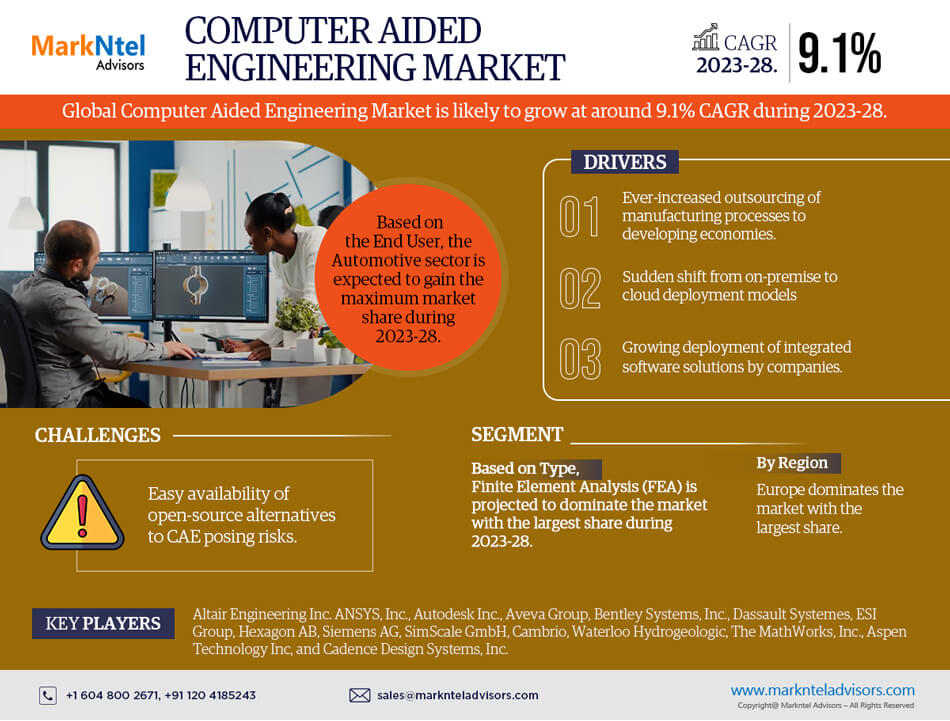 Global Computer Aided Engineering Market Research Report: Forecast (2023-2028)
