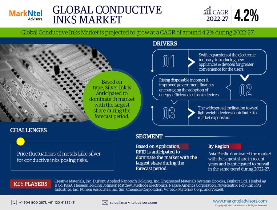 Global Conductive Inks Market Research Report Forecast: (2022-2027)