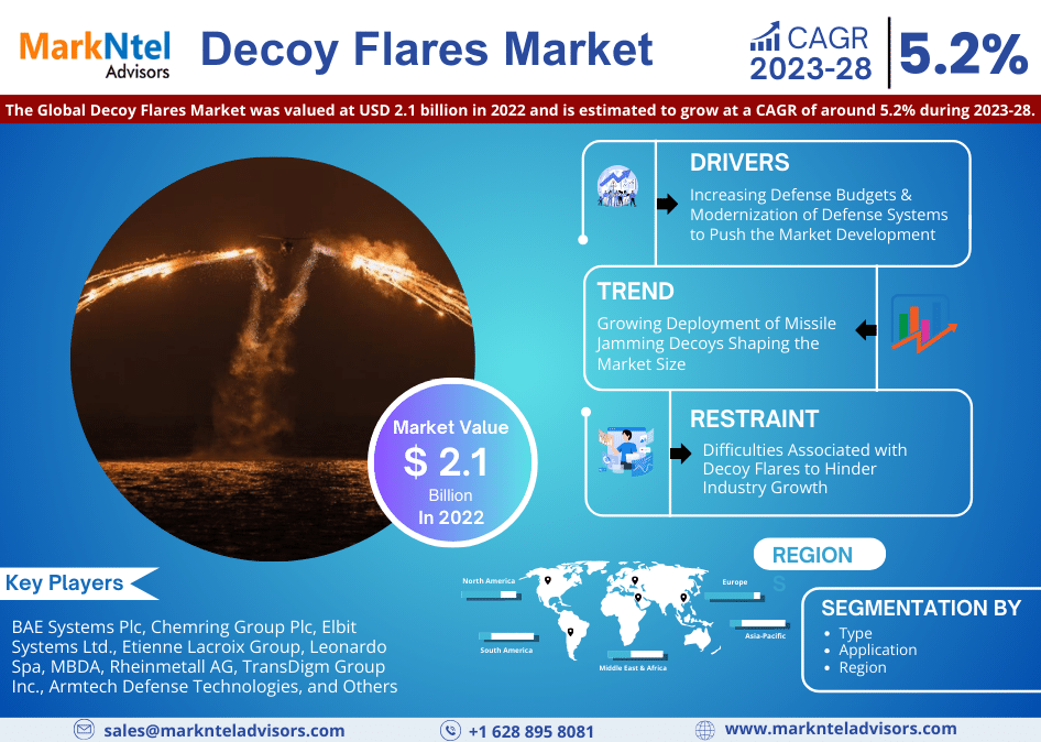 Global Decoy Flares Market