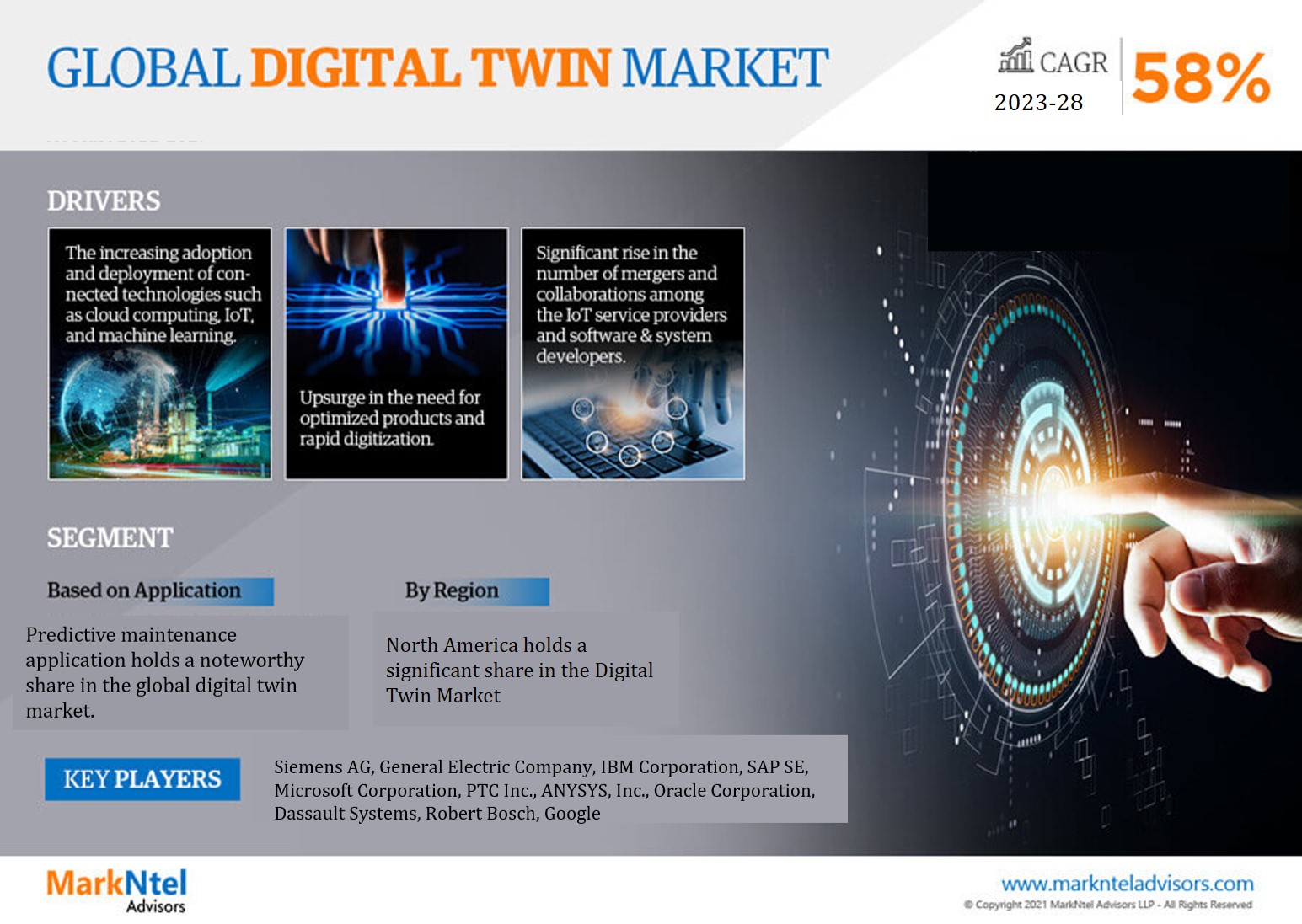 Global Digital Twin Market