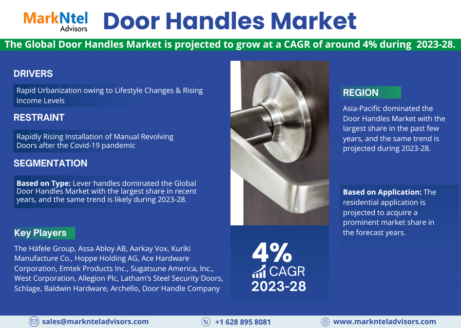 Global Door Handles Market Research Report: Forecast (2023-2028)