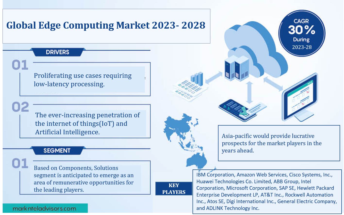 Global Edge Computing Market Research Report: Forecast (2023-2028)